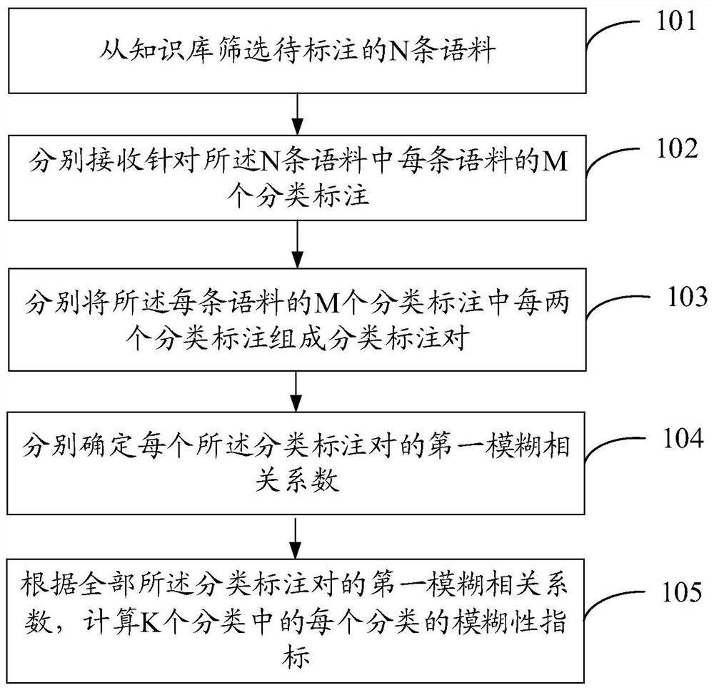 A classification fuzziness analysis method and device