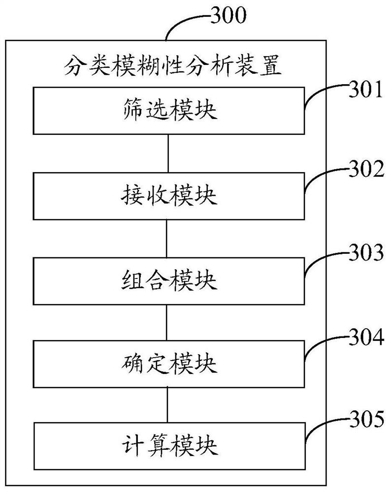 A classification fuzziness analysis method and device