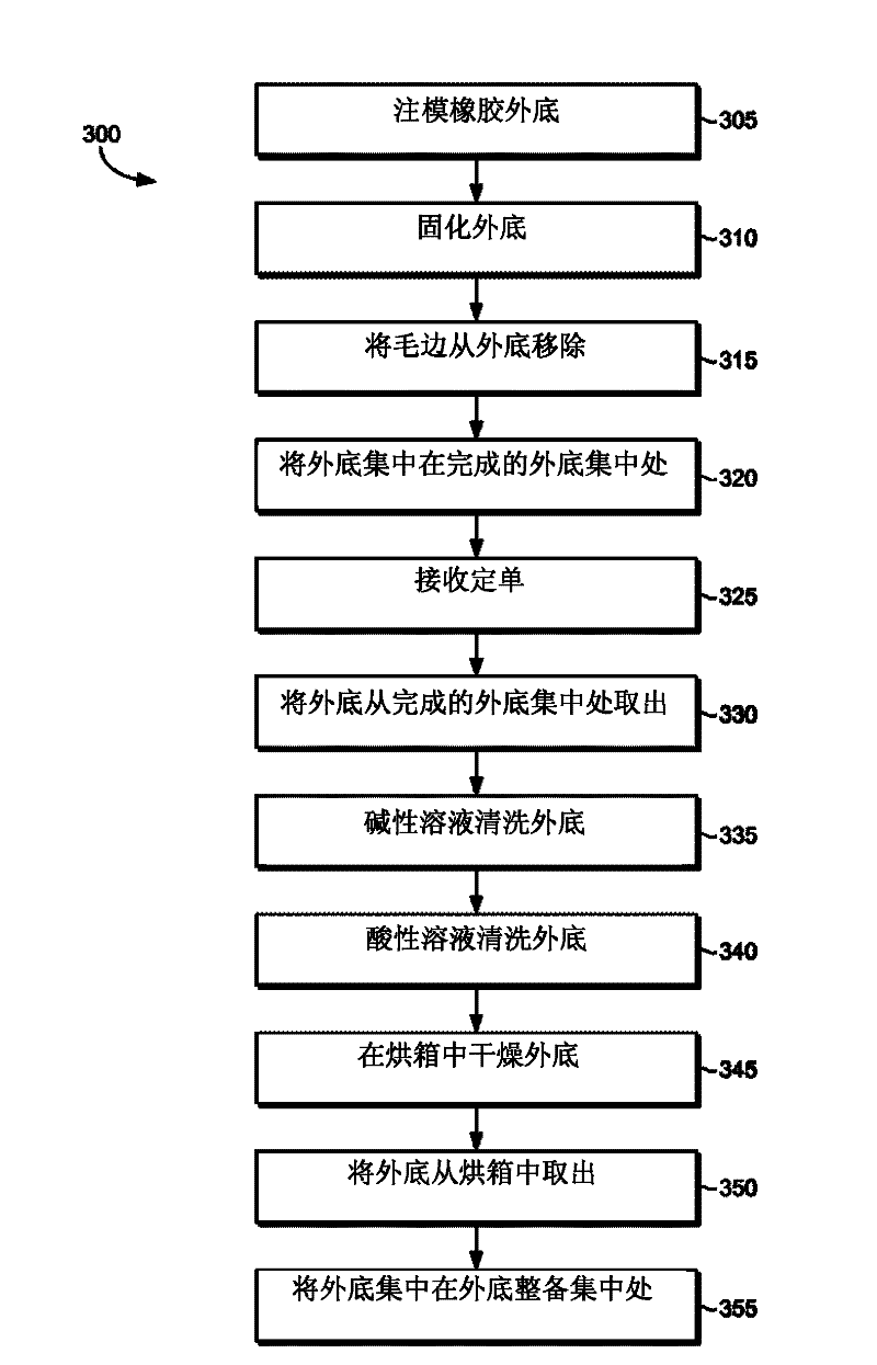 Method for efficient and localized production of shoes