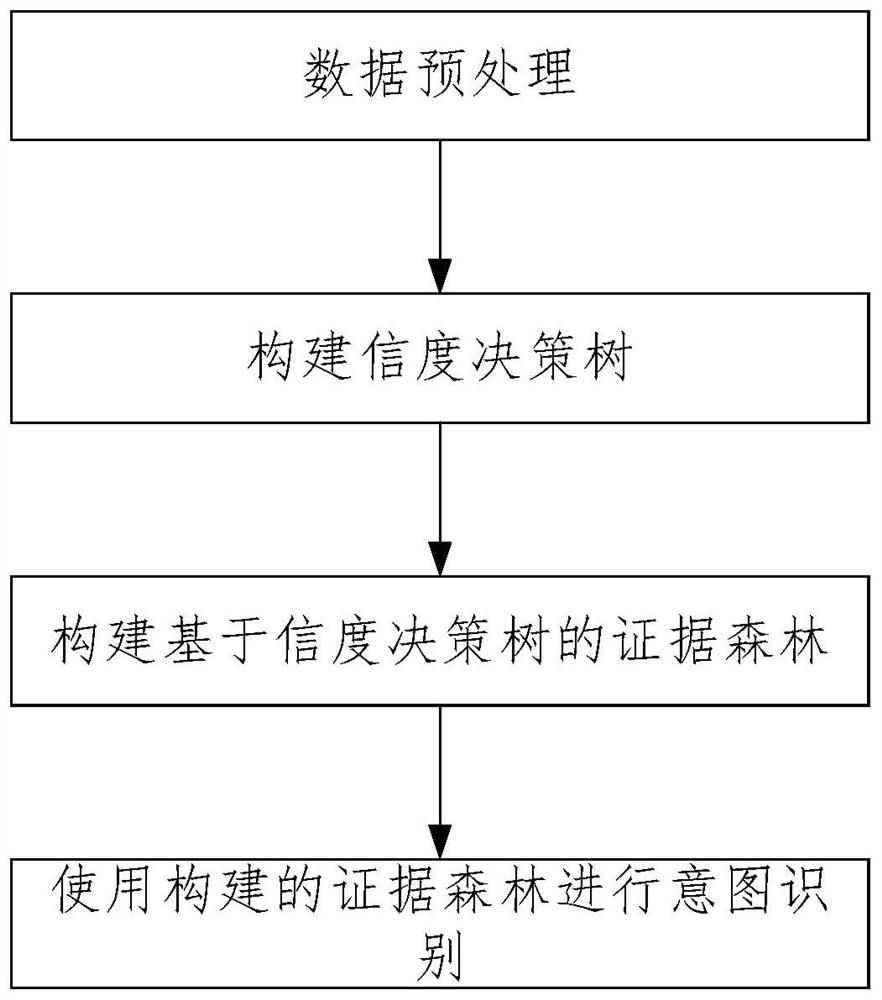 Information uncertainty condition target intention recognition method based on evidence forest