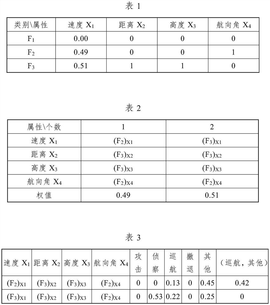 Information uncertainty condition target intention recognition method based on evidence forest