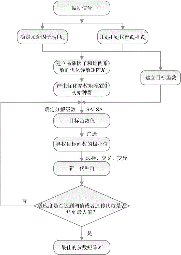 Wind power gearbox fault diagnosis method based on self-adaptive resonance sparse decomposition theory