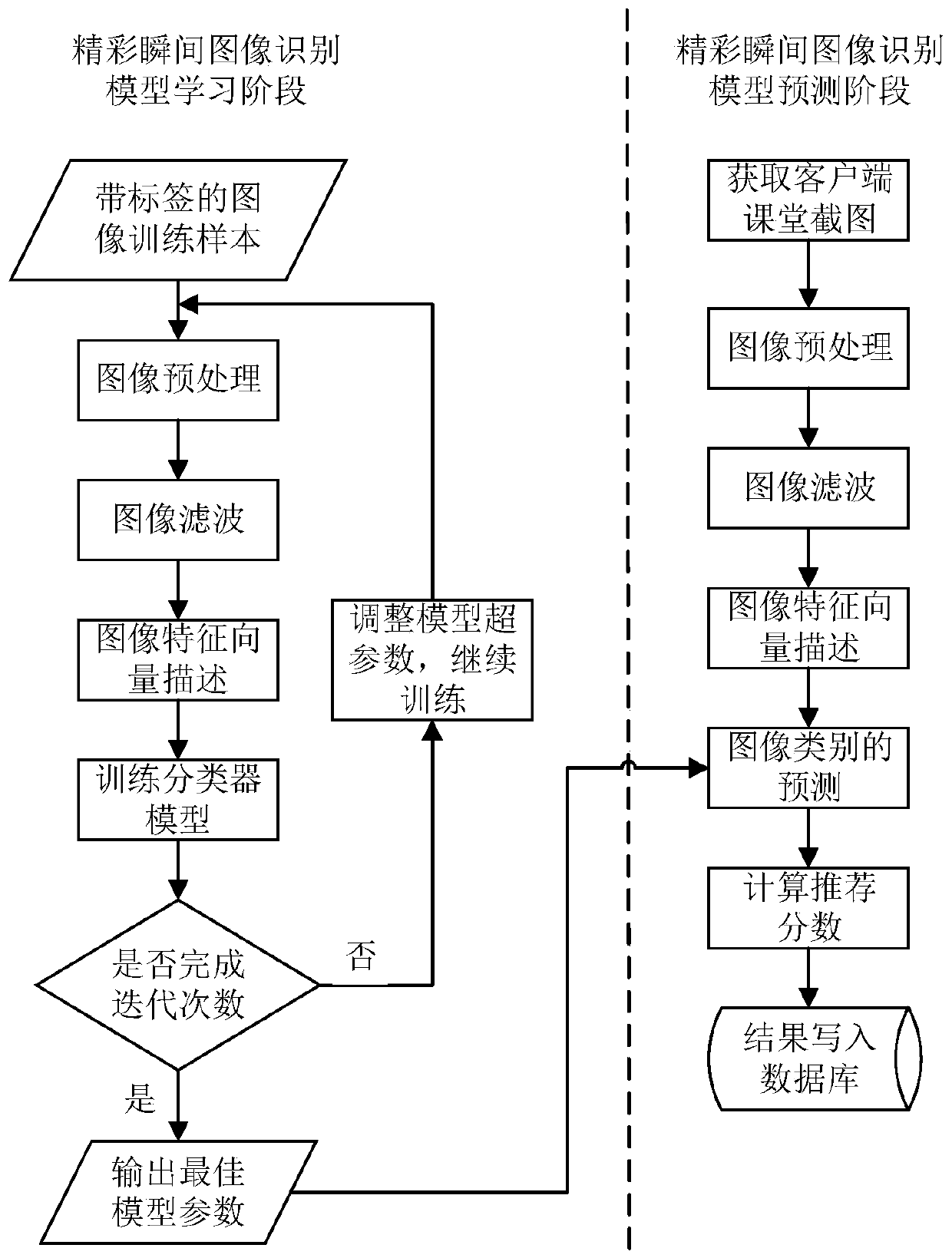 Wonderful picture screening method, device and system for online classroom