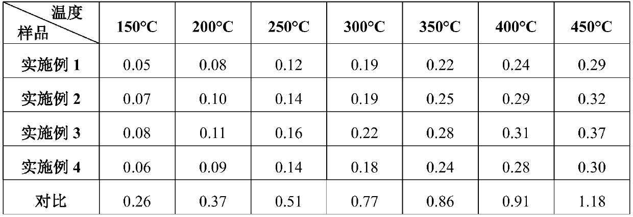 Flat-plate wide-temperature sulfur-resistant selective catalytic reduction (SCR) denitration catalyst and preparation method thereof