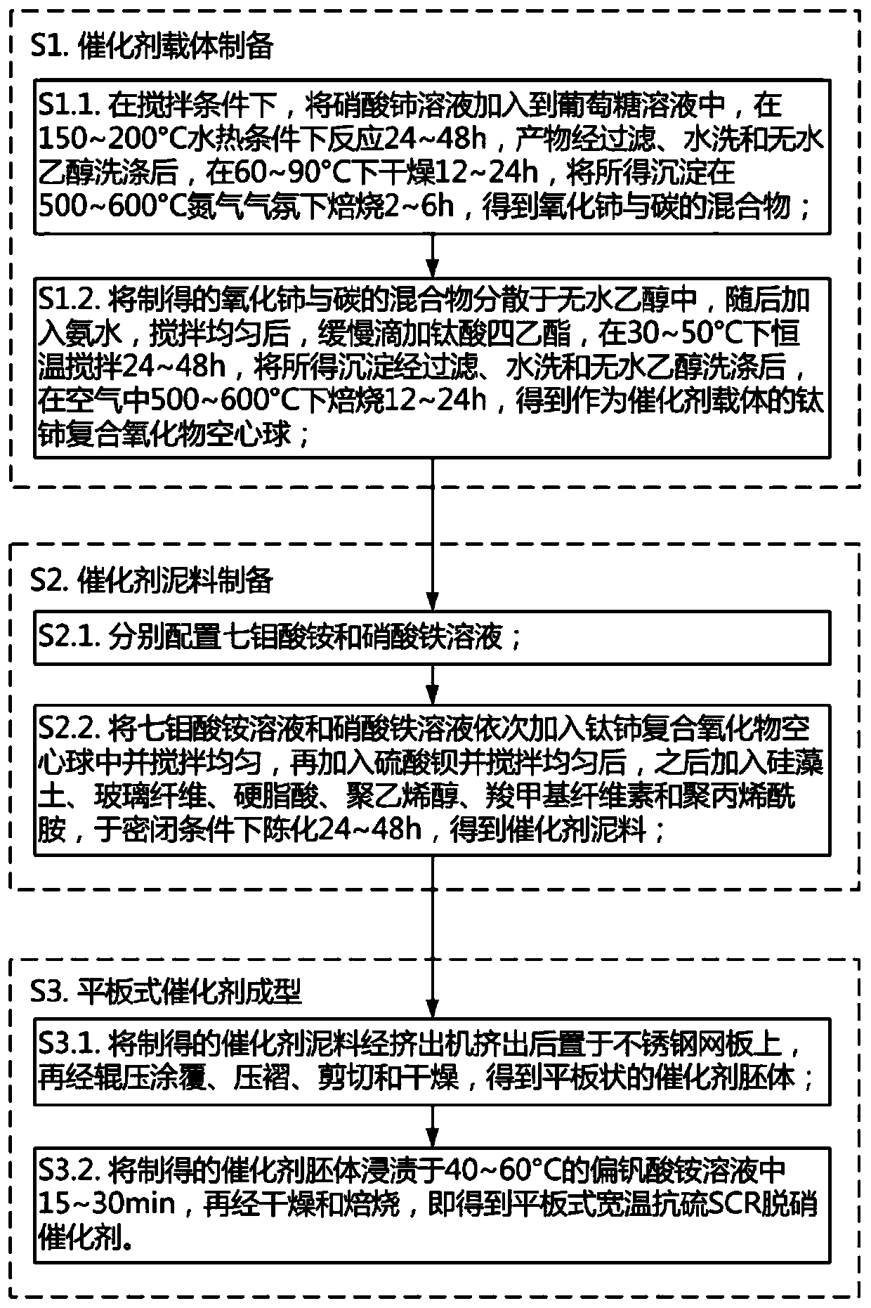 Flat-plate wide-temperature sulfur-resistant selective catalytic reduction (SCR) denitration catalyst and preparation method thereof