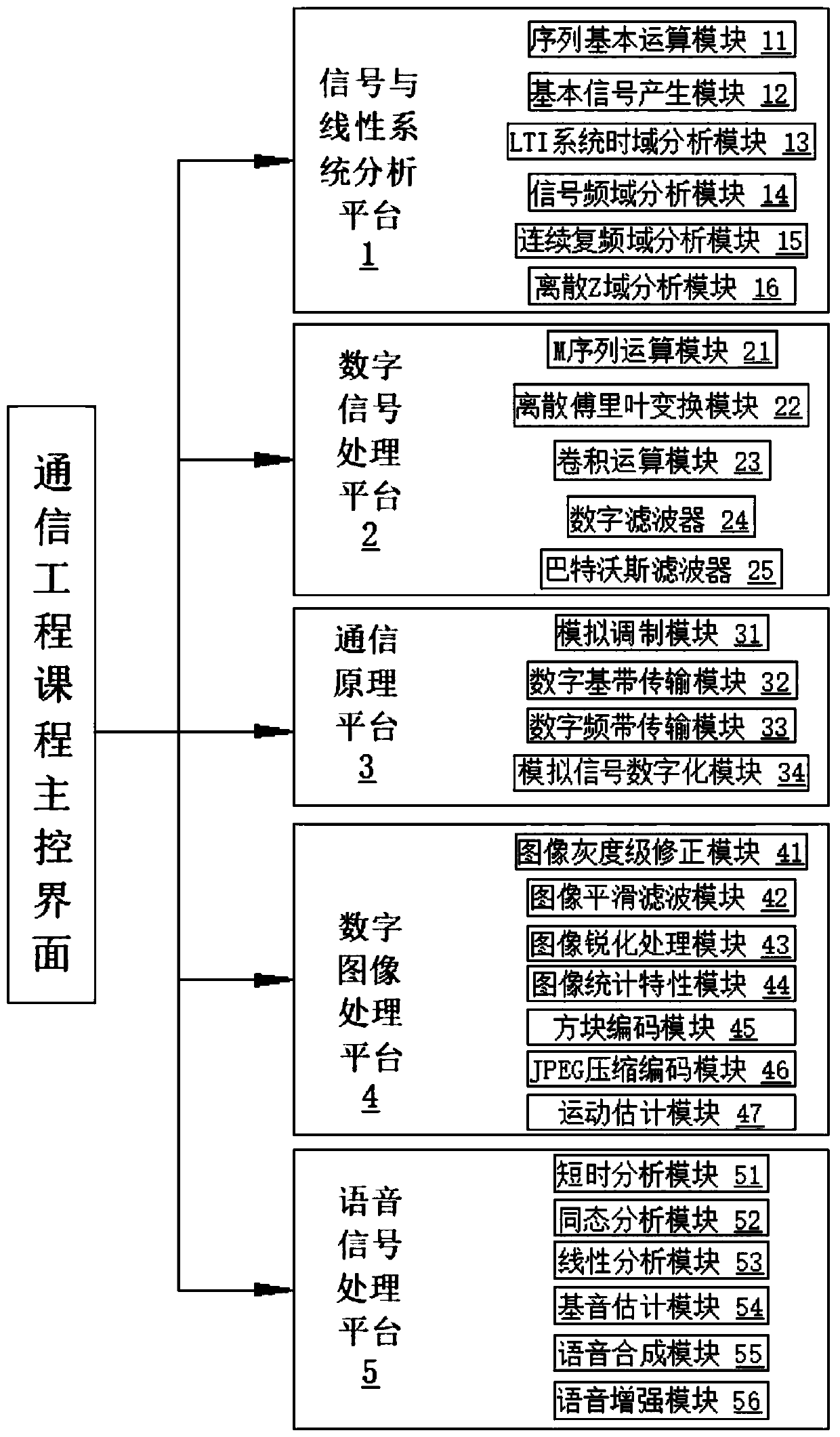 Experimental platform of major of communication engineering