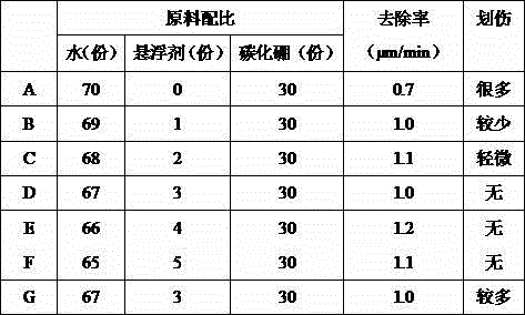 High-performance sapphire grinding fluid and preparation method thereof