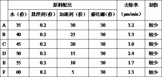 High-performance sapphire grinding fluid and preparation method thereof