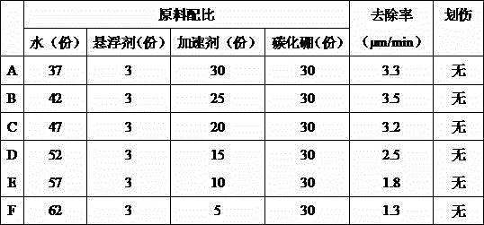 High-performance sapphire grinding fluid and preparation method thereof