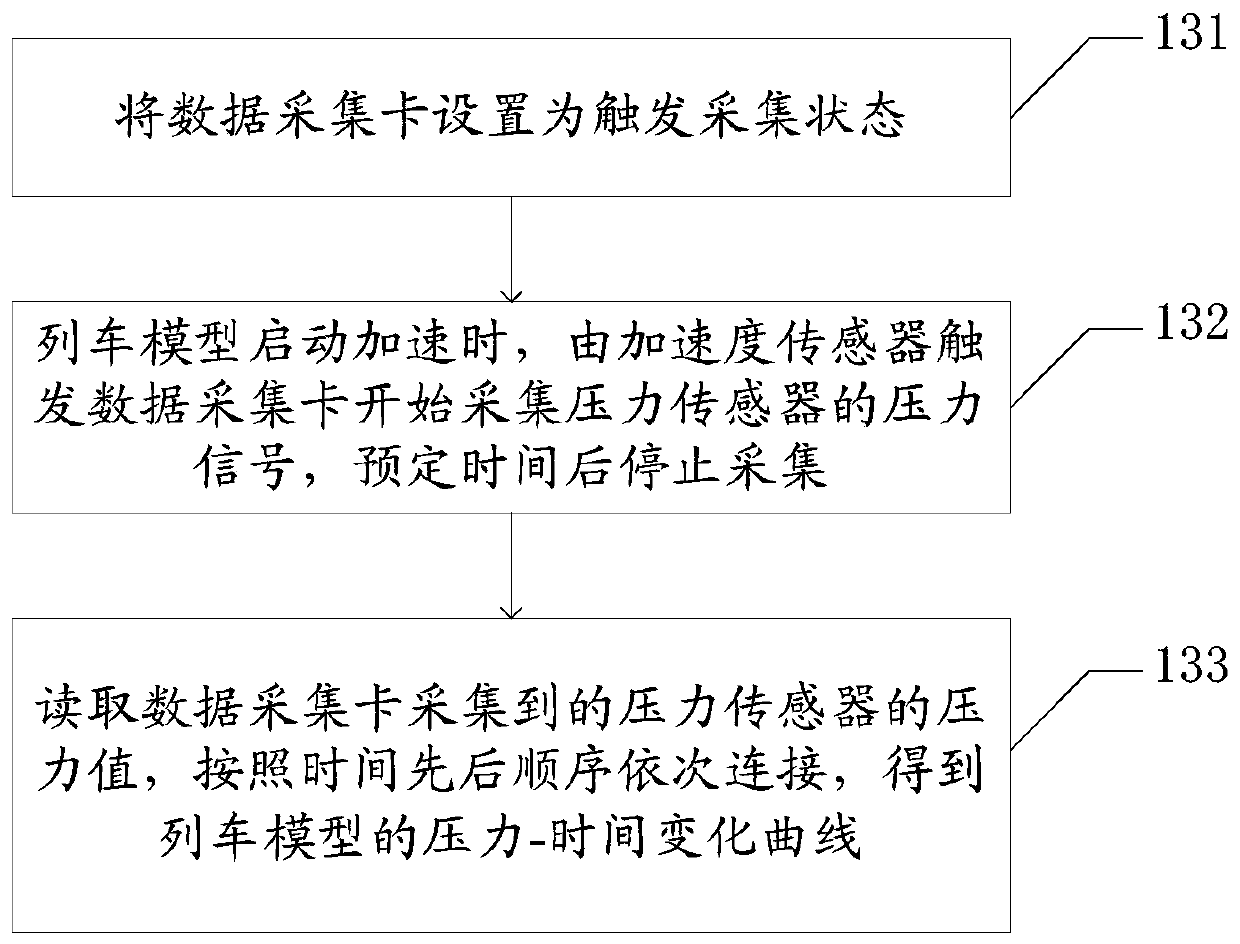 Pressure signal-based dynamic model speed history testing method and system