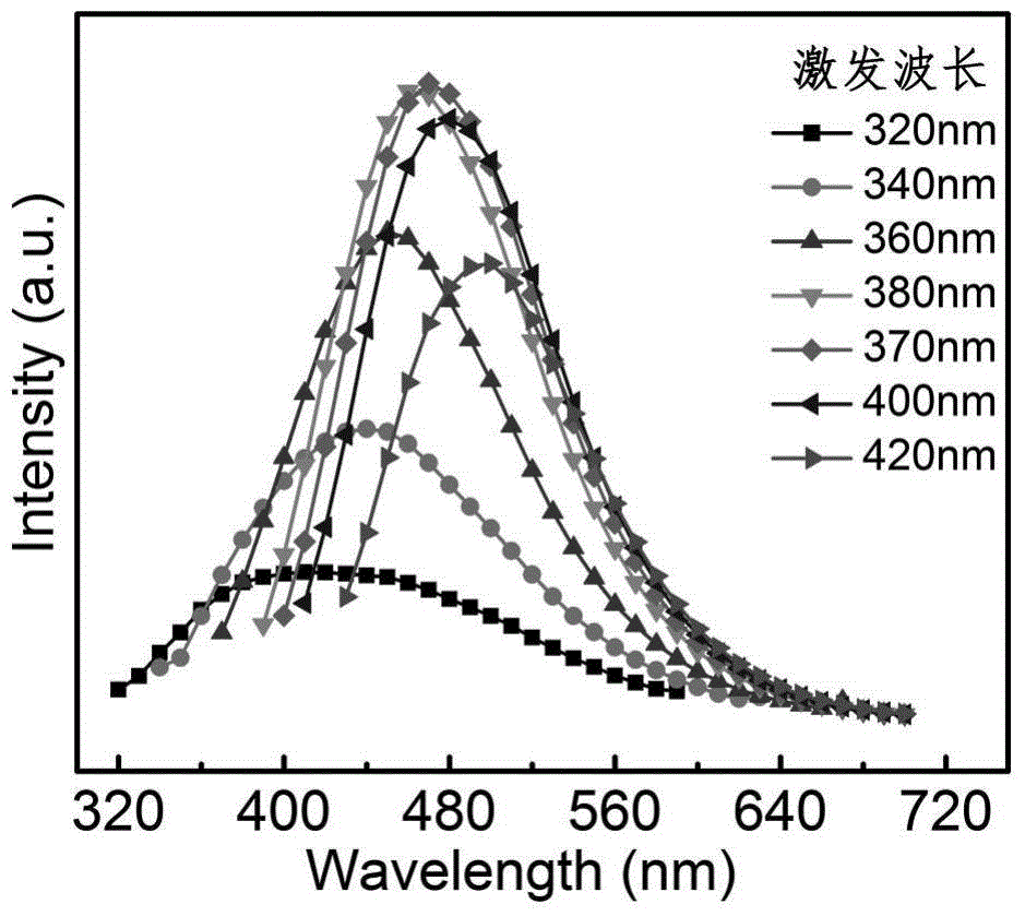 Preparation method of chlorine phosphorus co-doped carbon quantum dots