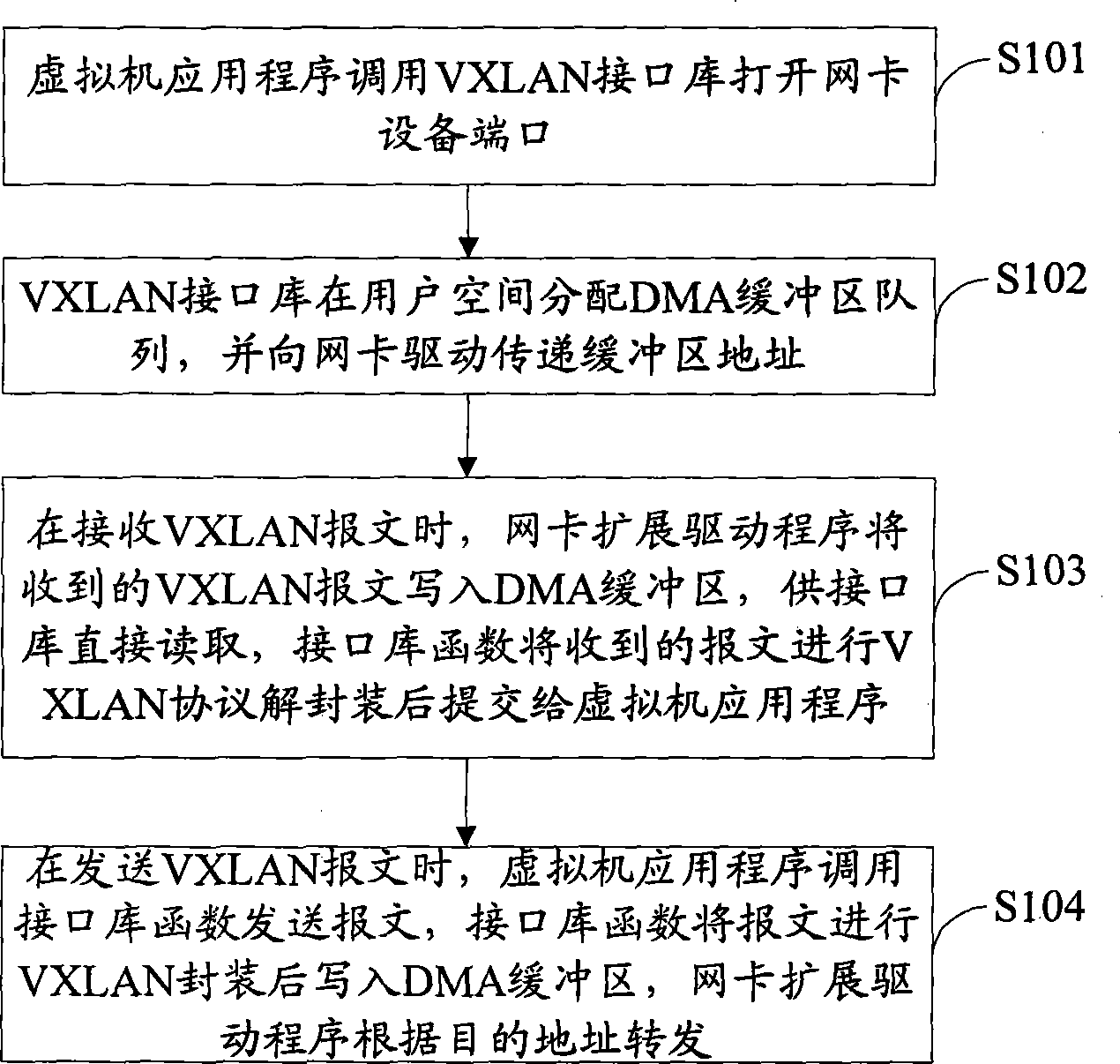 Method and system for achieving transmission and receiving of VXLAN message line speed