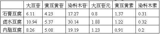 Method for quickly determining six soy isoflavones in bean product by utilizing UPLC (Ultra Performance Liquid Chromatography)