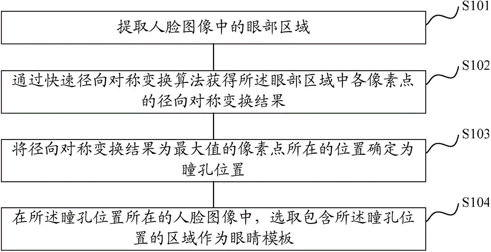 Detection method of human eye state