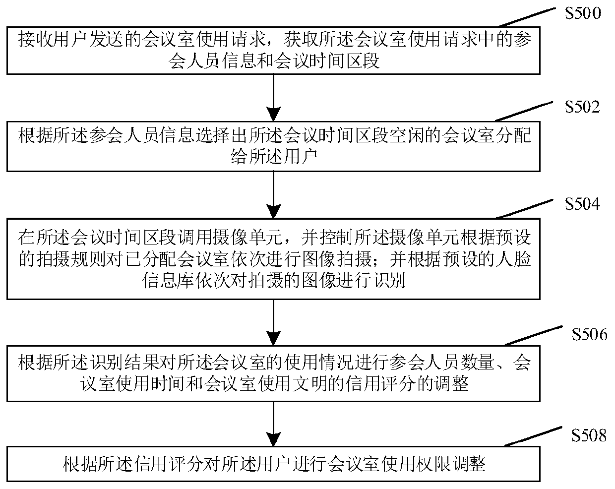 Conference room management method and device based on face recognition and computer device