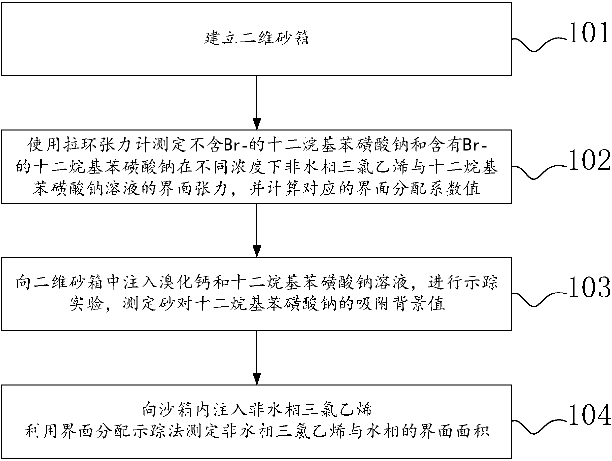 A Method for Analyzing Factors Affecting the Interface Area of ​​Heavy Non-aqueous Phase Liquid and Water Phase