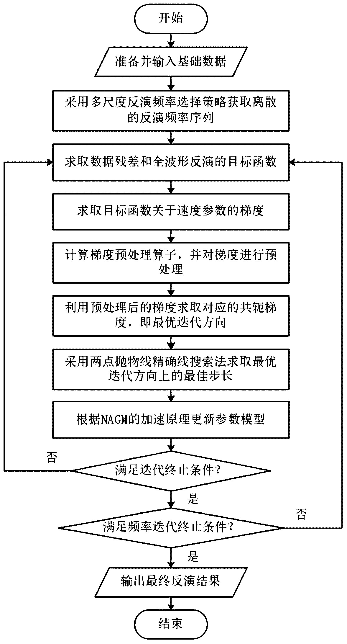 Full waveform inversion method based on preconditioned conjugate gradient acceleration algorithm