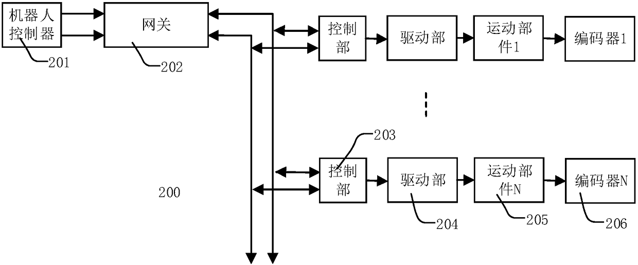 Robot with feedback control function, motion control system, method and medium