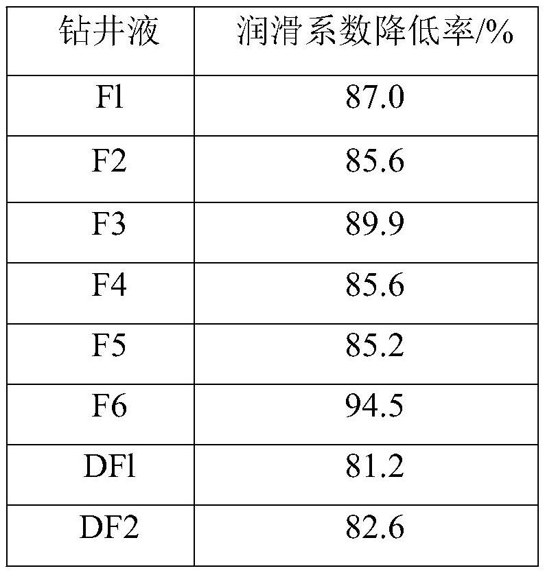 Environment-friendly high-temperature-resistant and high-salt-resistant lubricant for water-based drilling fluid as well as preparation method and application thereof