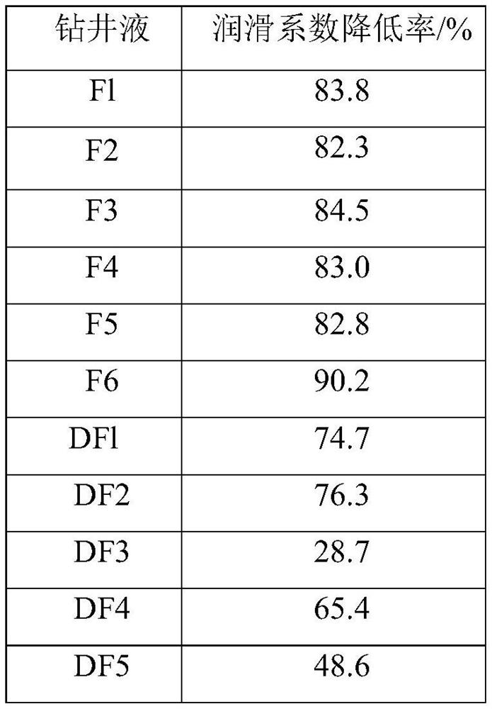 Environment-friendly high-temperature-resistant and high-salt-resistant lubricant for water-based drilling fluid as well as preparation method and application thereof