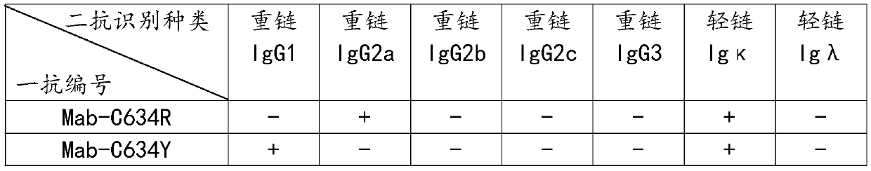 Preparation method of anti-RET mutant protein monoclonal antibody variable region sequence