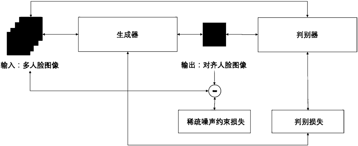 Multi-image face alignment method and device based on generative adversarial network