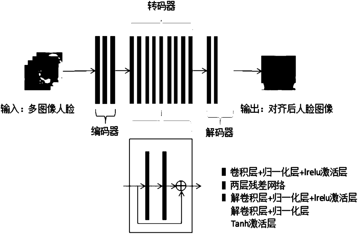 Multi-image face alignment method and device based on generative adversarial network