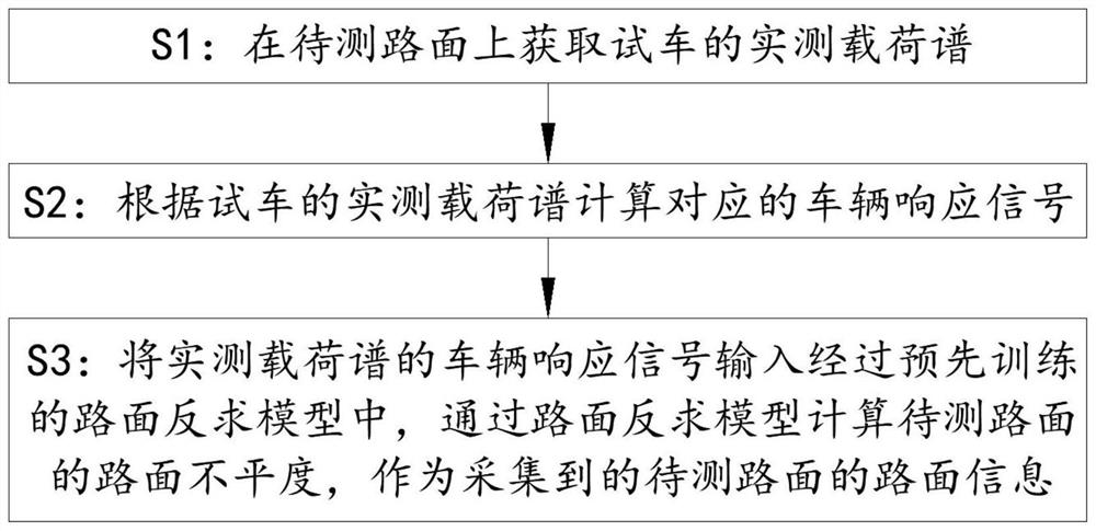 Road surface information acquisition method based on vehicle actual measurement load spectrum