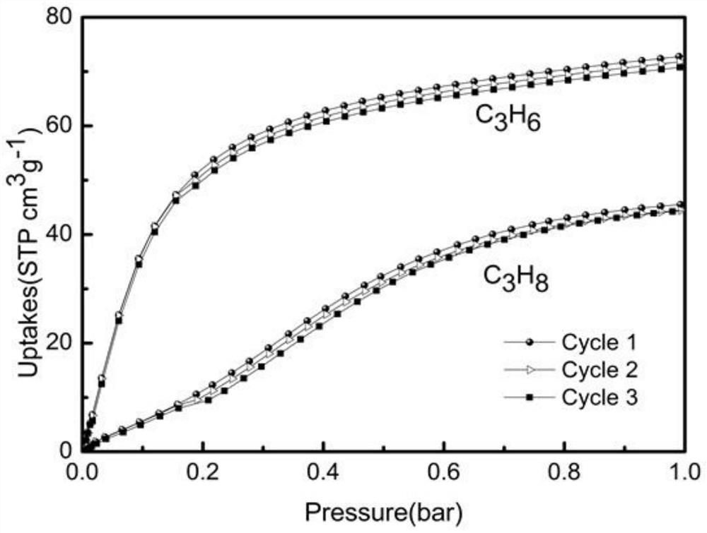 A preparation method of organic-inorganic hybrid porous material for separating propylene propane