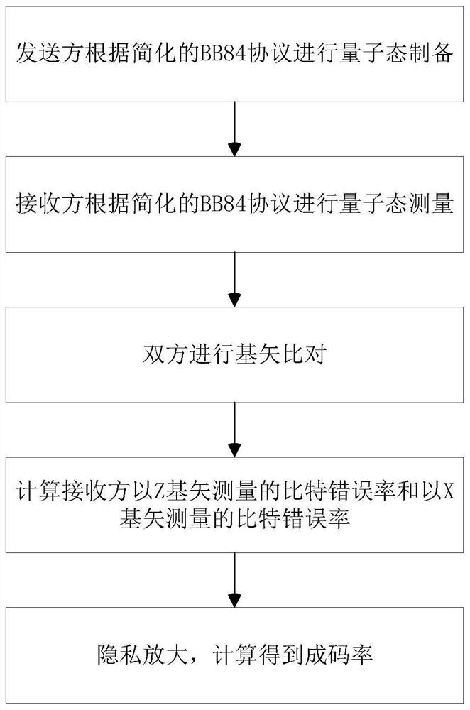 Calculation method for coding error rate of quantum key generation system