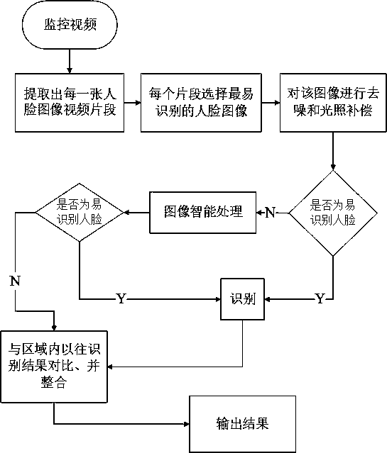 Face image automatic processing system based on monitoring system