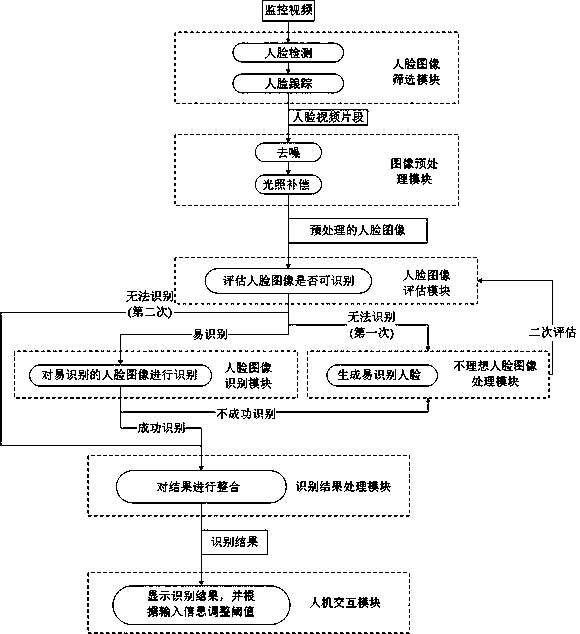 Face image automatic processing system based on monitoring system