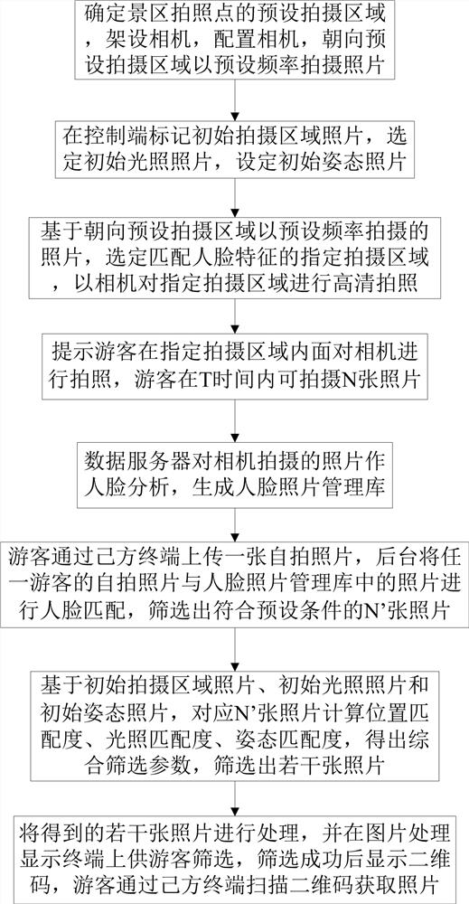 Automatic scenic spot photographing system and method capable of automatically screening photos