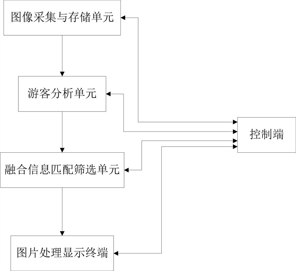 Automatic scenic spot photographing system and method capable of automatically screening photos