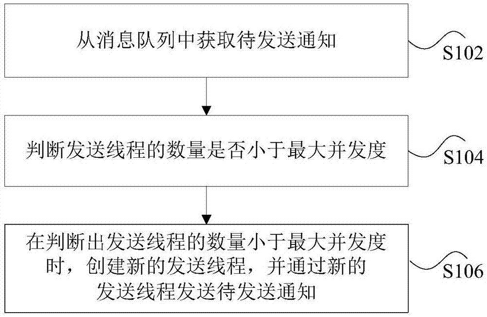 Notice sending method and notice sending device