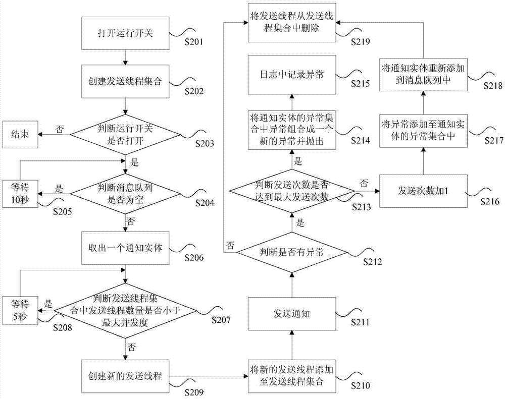 Notice sending method and notice sending device