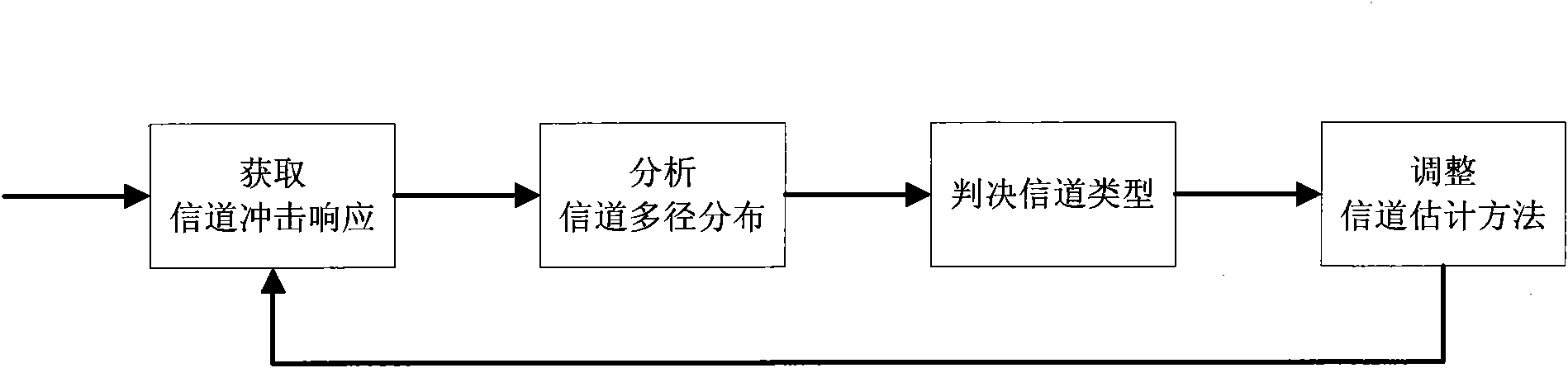 Channel state tracking method based on training sequence