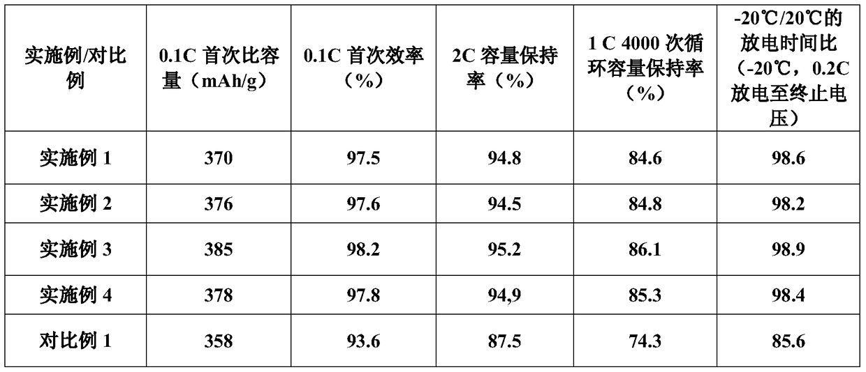 A preparation method of graphite negative electrode material for low-temperature high-rate power battery