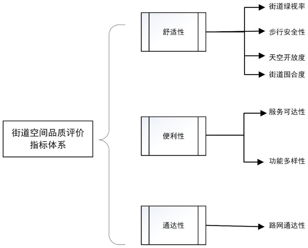 Urban multi-source data-based street space quality measurement evaluation method and system