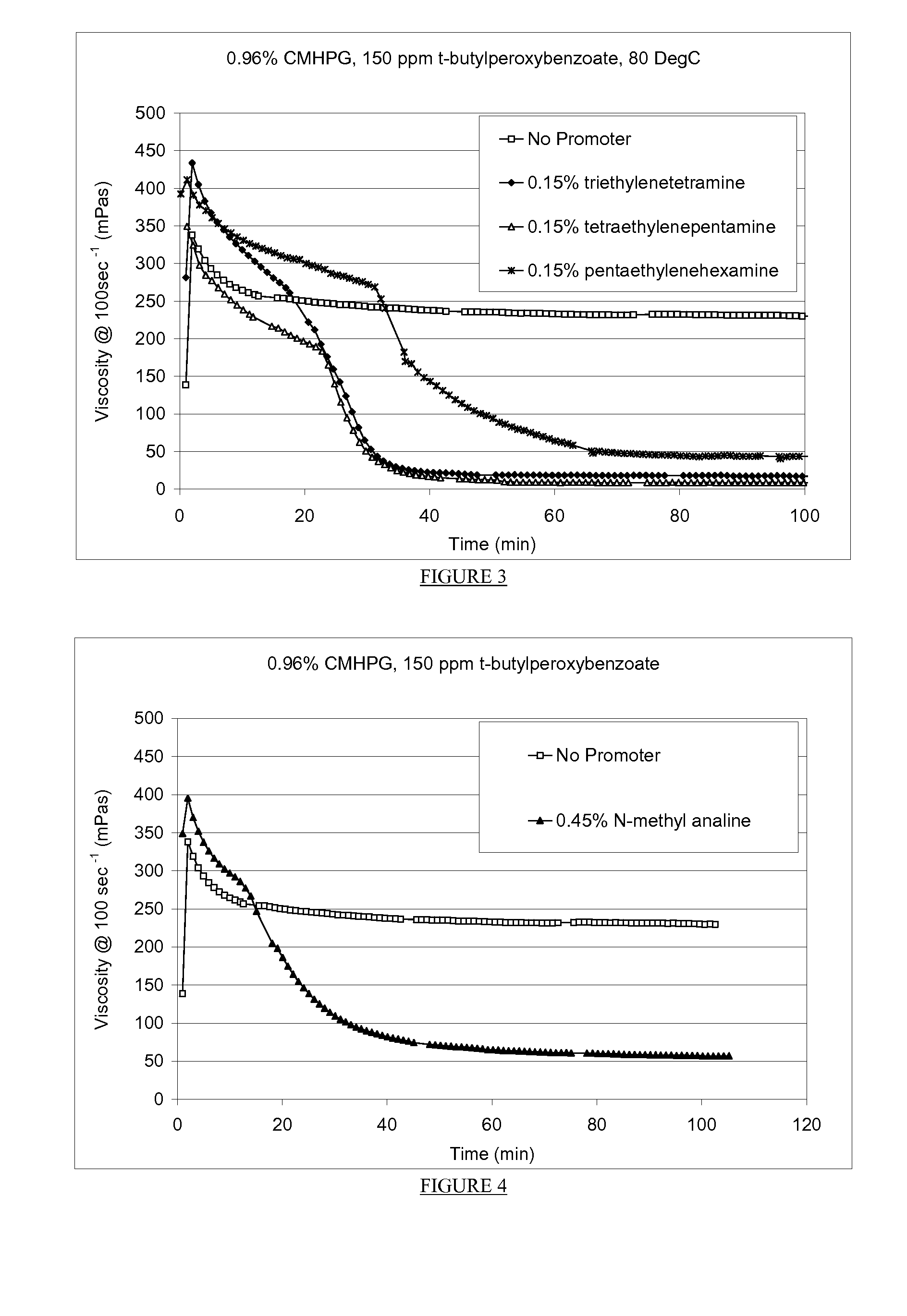 Viscosity reduction