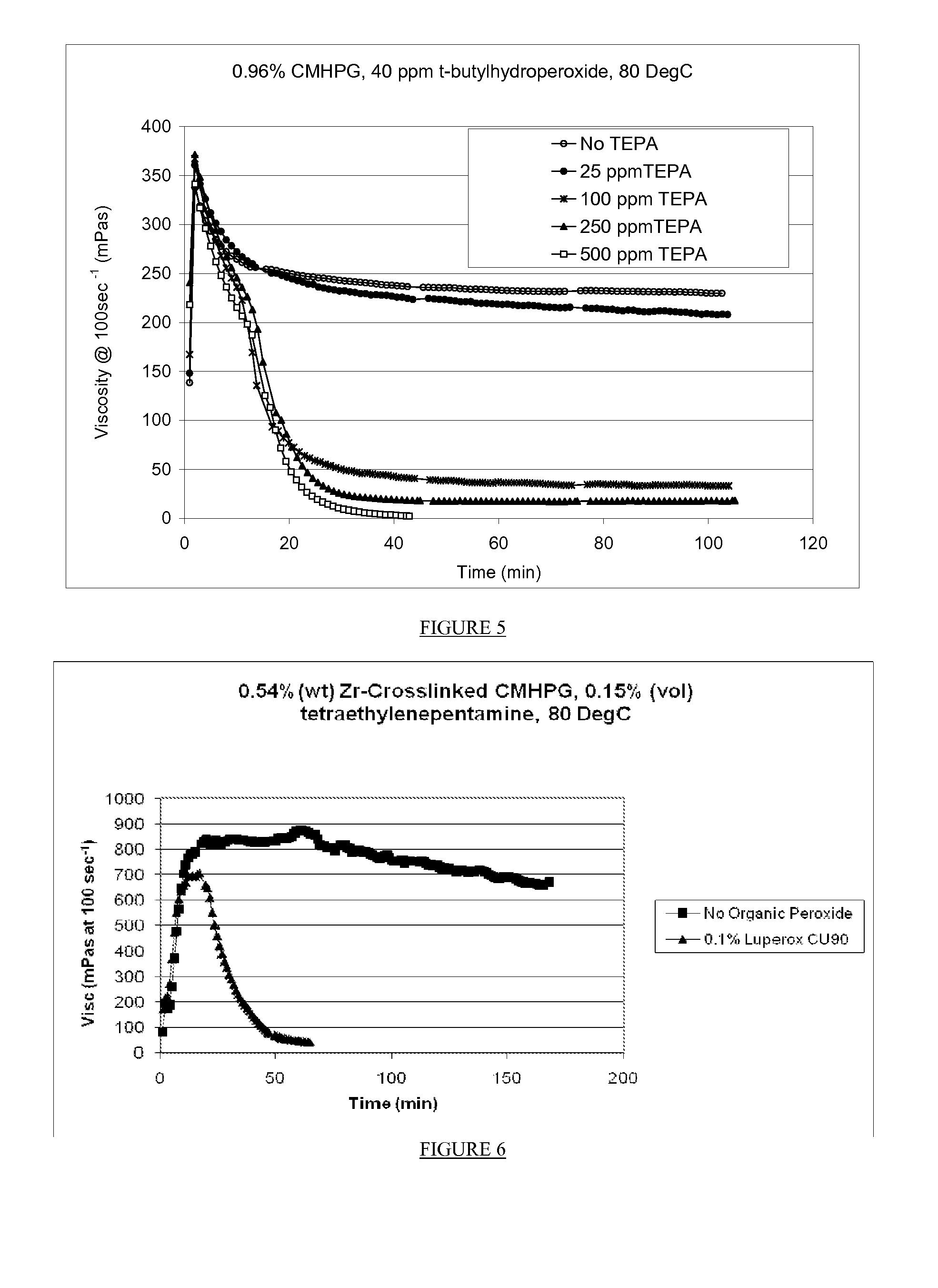 Viscosity reduction