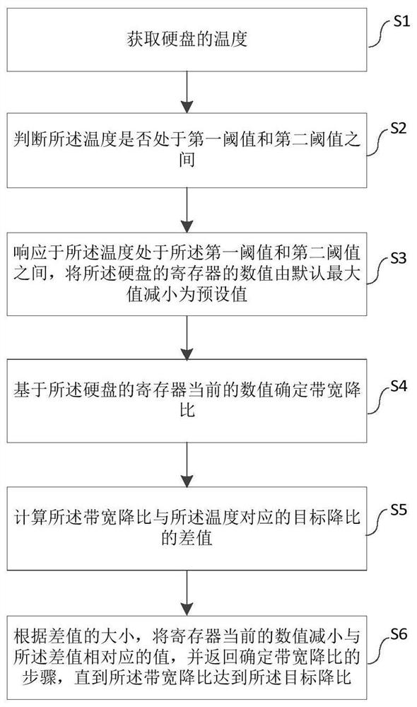 A bandwidth control method, device and storage medium