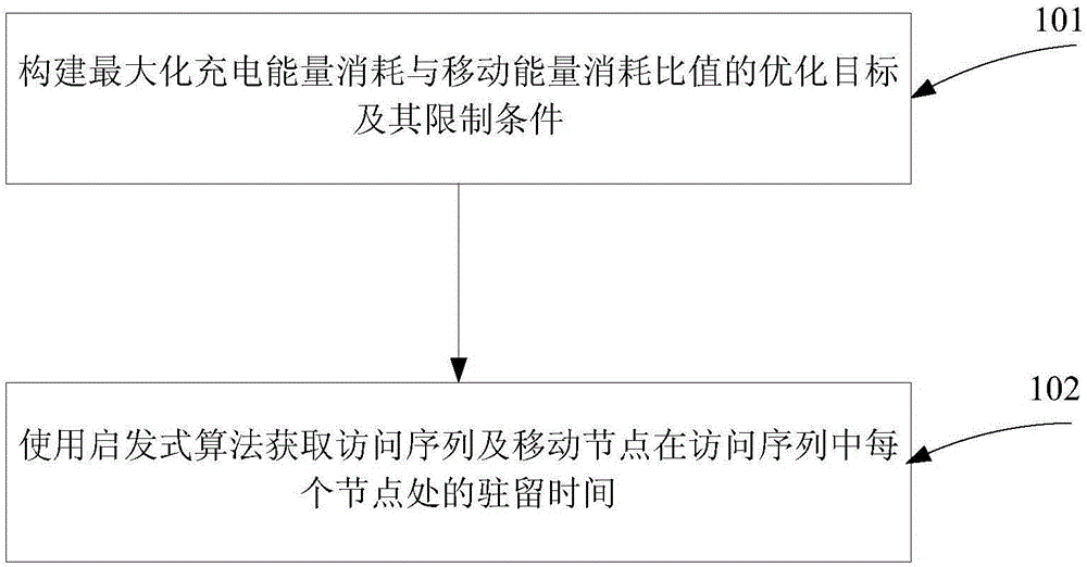 Mobile energy supplementation method in delay-constrained wireless sensor network