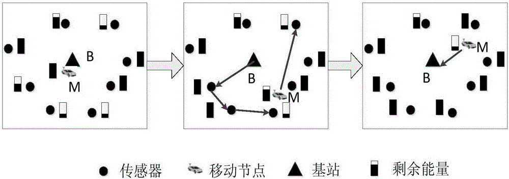 Mobile energy supplementation method in delay-constrained wireless sensor network