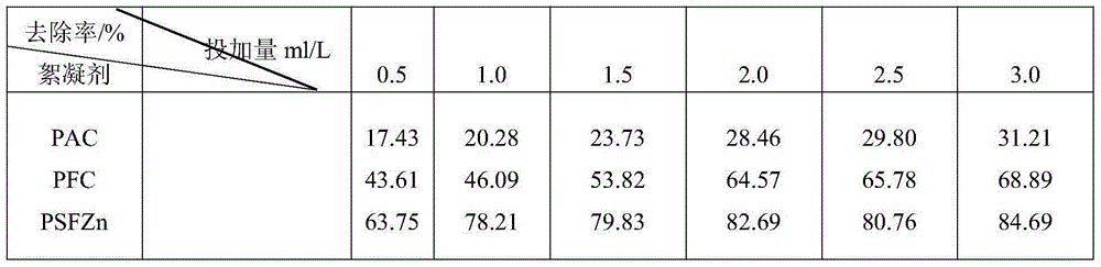 A flocculant for purifying landscape water and its preparation method