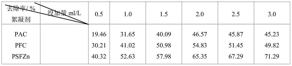 A flocculant for purifying landscape water and its preparation method