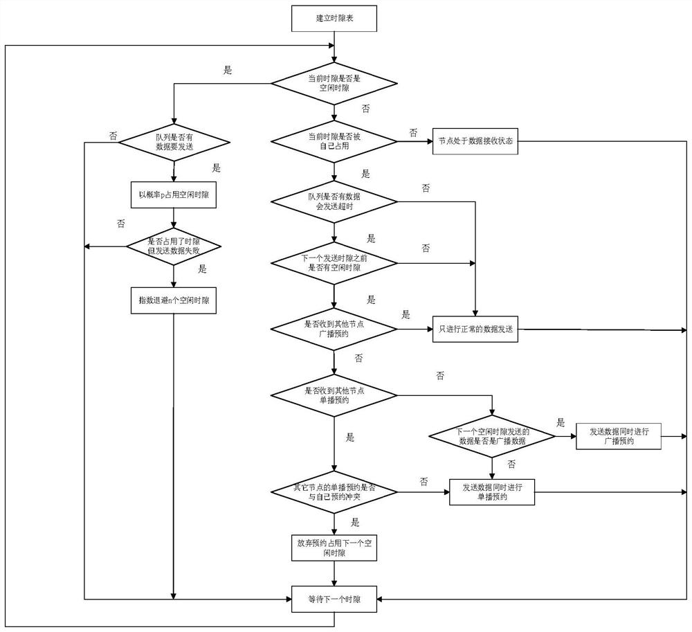 Hybrid time slot reservation method in distributed tdma protocol