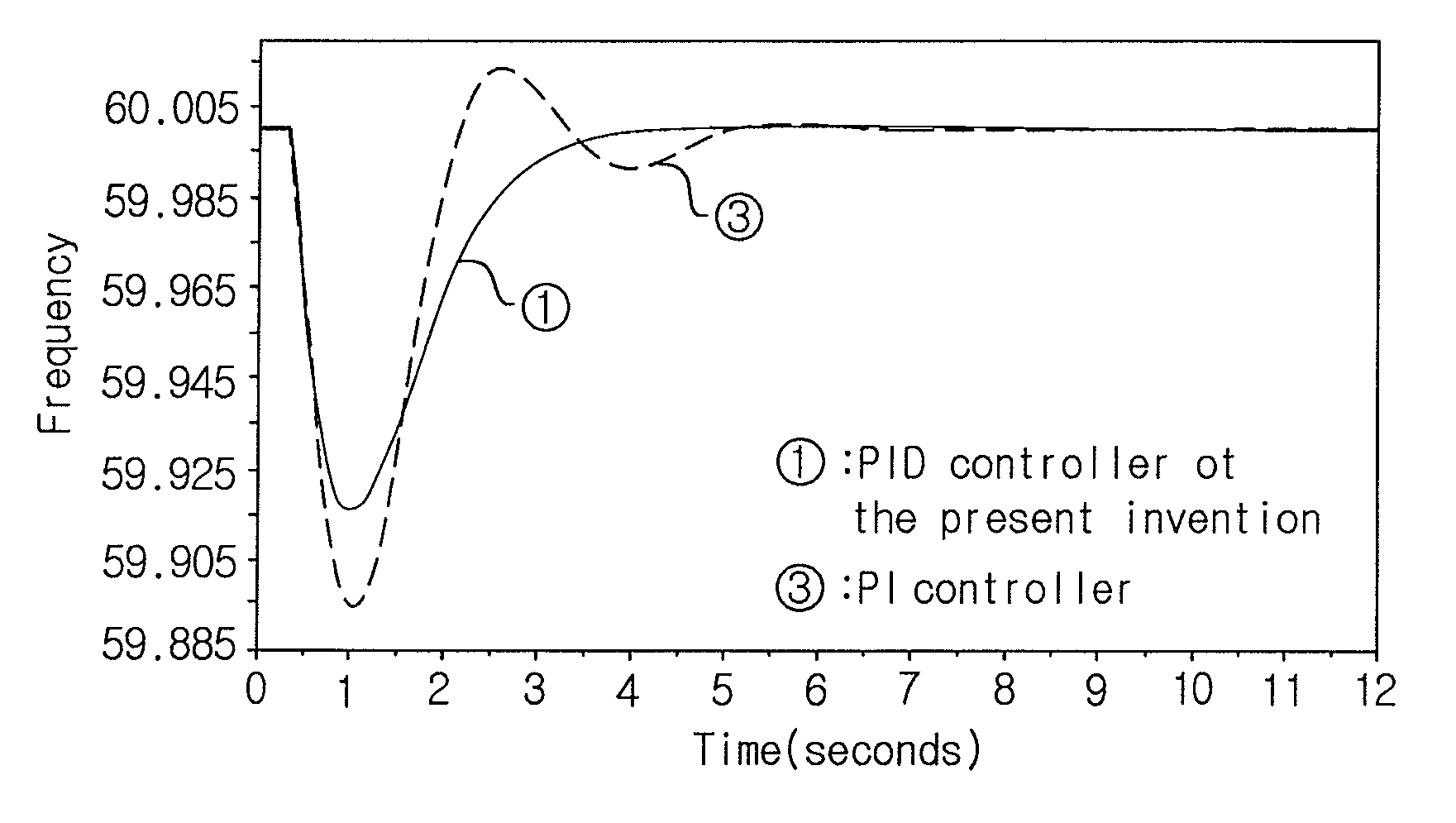 Output feedback frequency control device for rotating machine speed control