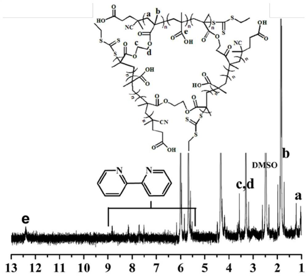 A method for preparing molecularly imprinted sensors by photocatalytic raft polymerization and its application