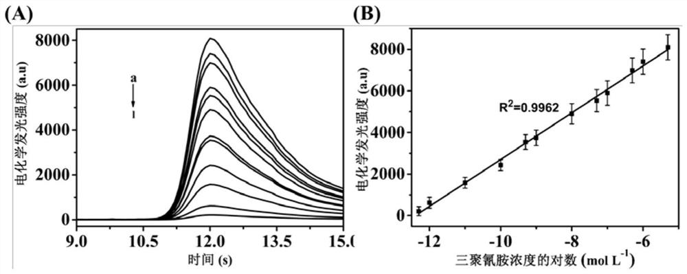 A method for preparing molecularly imprinted sensors by photocatalytic raft polymerization and its application